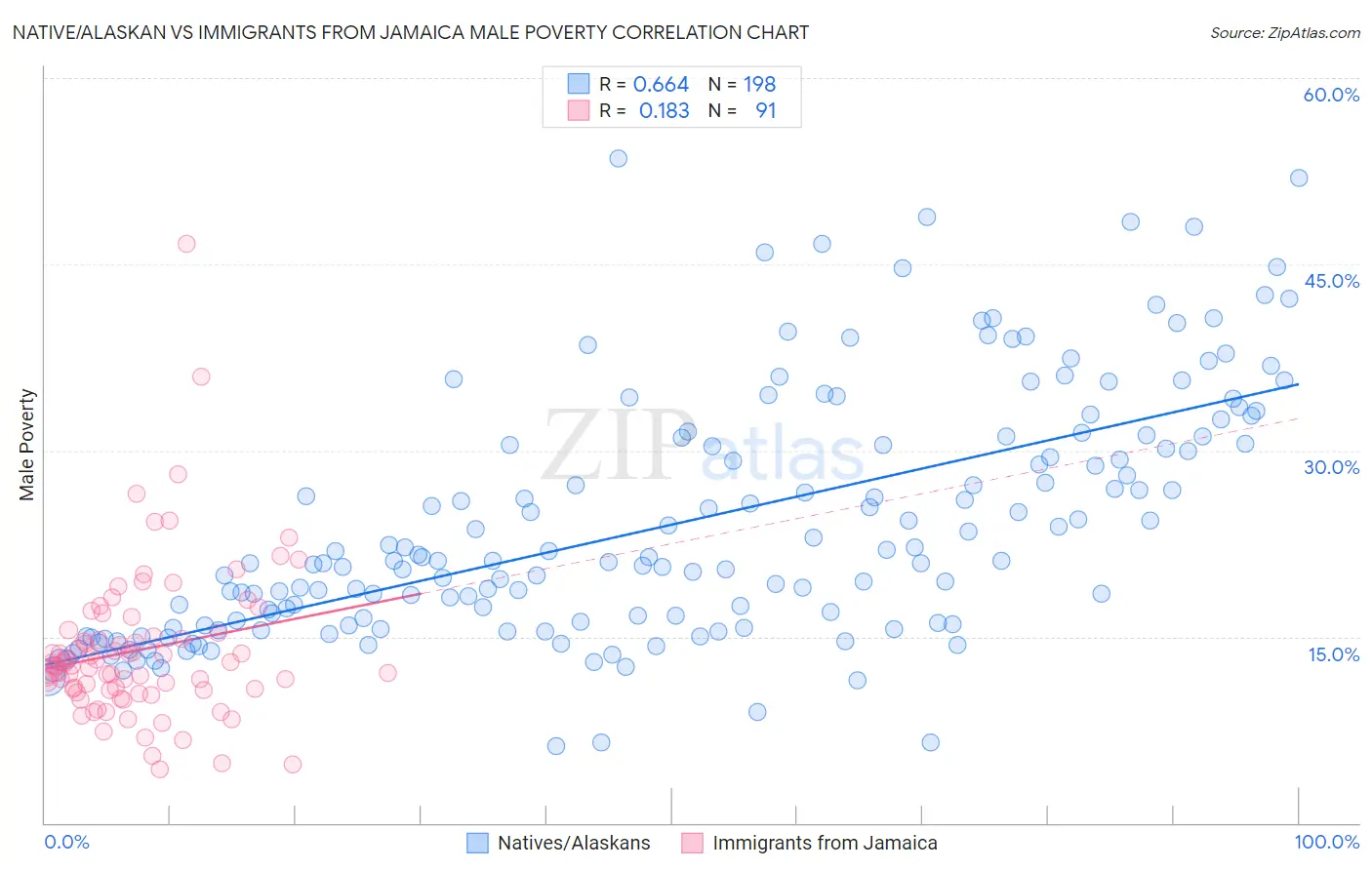 Native/Alaskan vs Immigrants from Jamaica Male Poverty