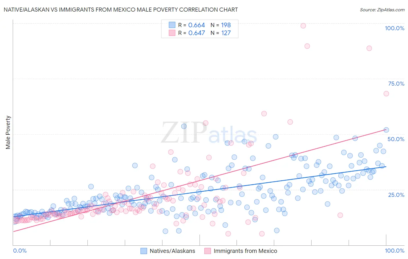 Native/Alaskan vs Immigrants from Mexico Male Poverty