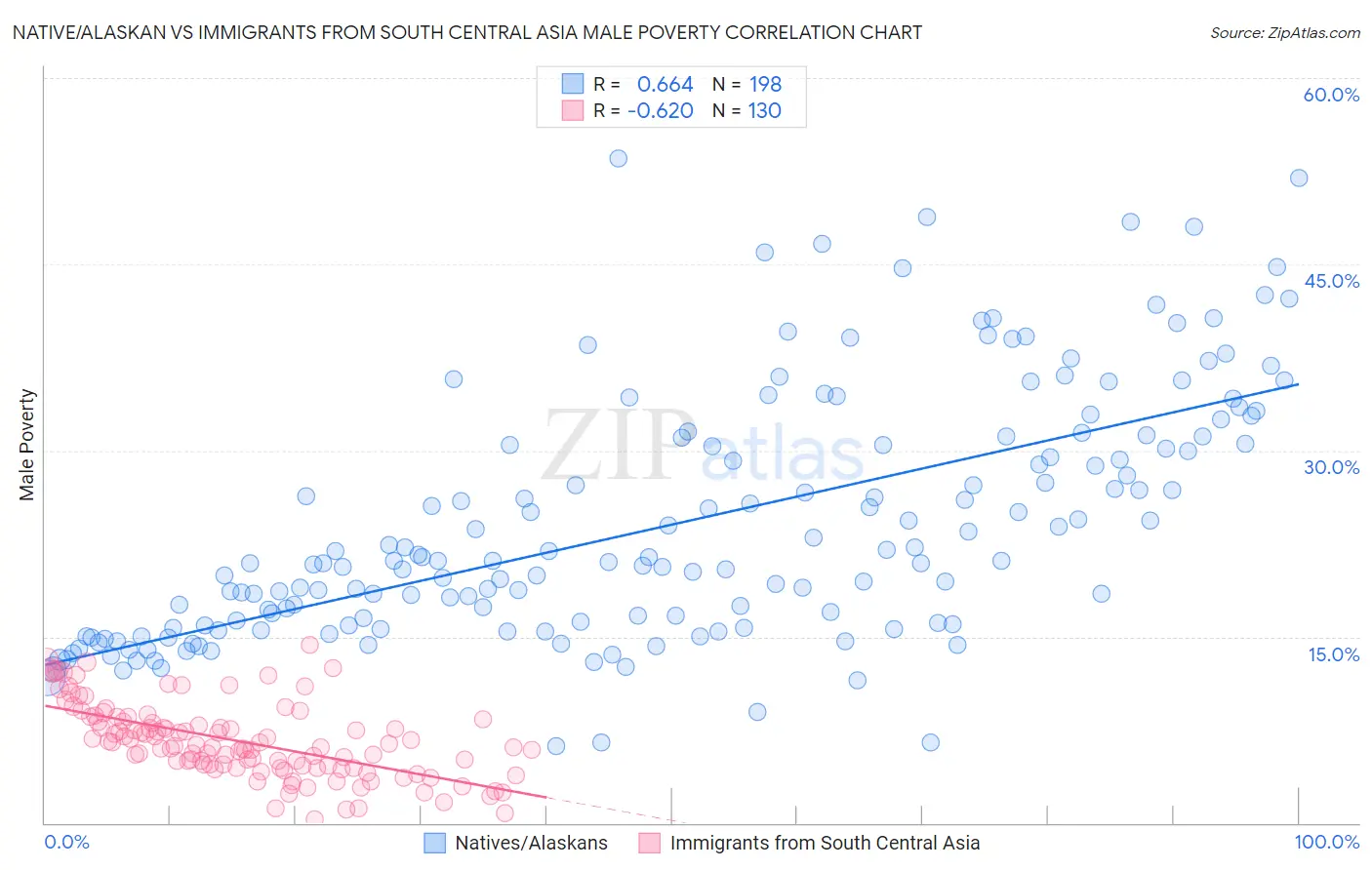 Native/Alaskan vs Immigrants from South Central Asia Male Poverty