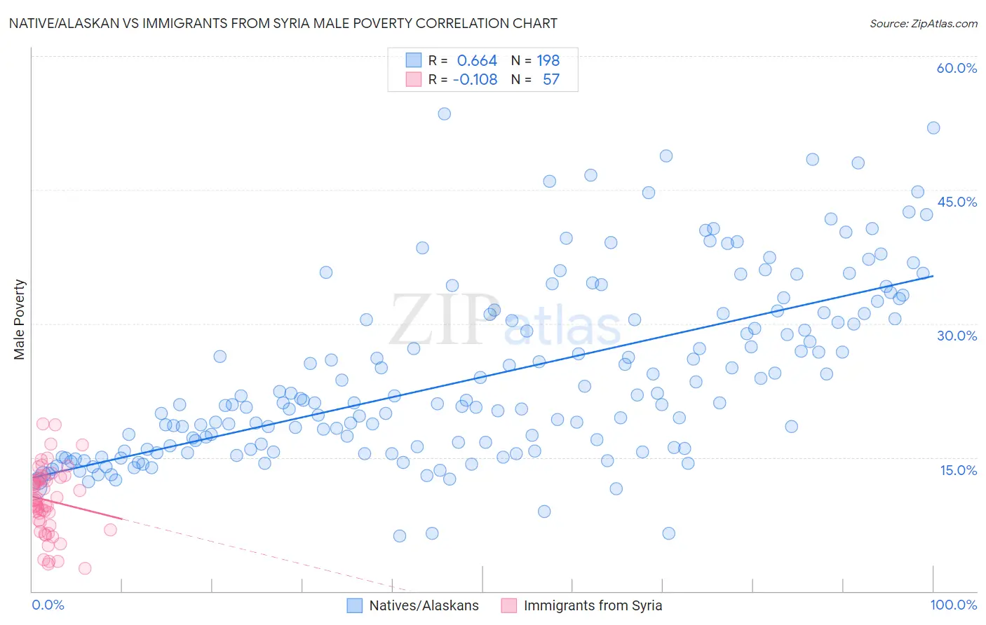 Native/Alaskan vs Immigrants from Syria Male Poverty