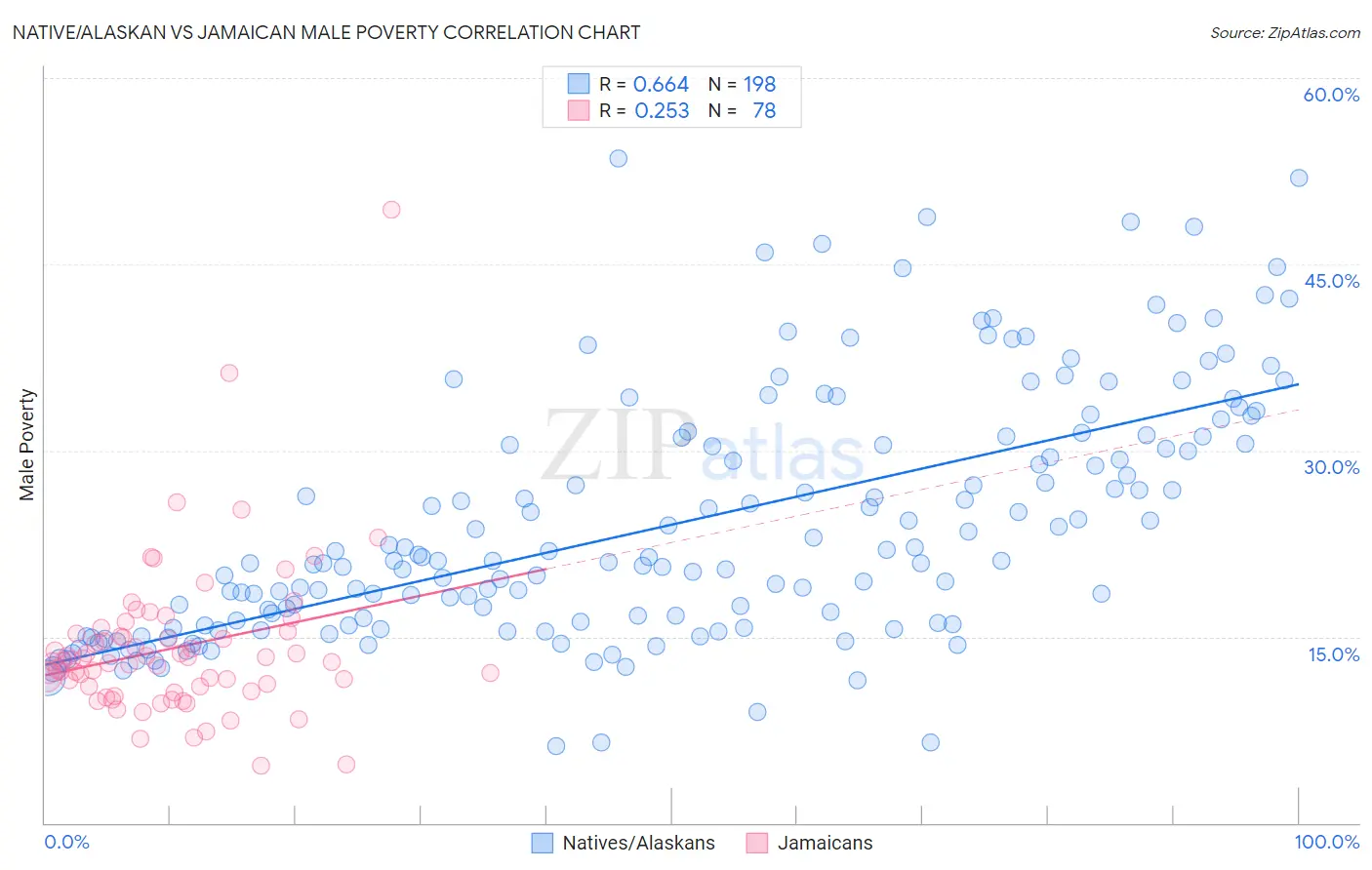 Native/Alaskan vs Jamaican Male Poverty