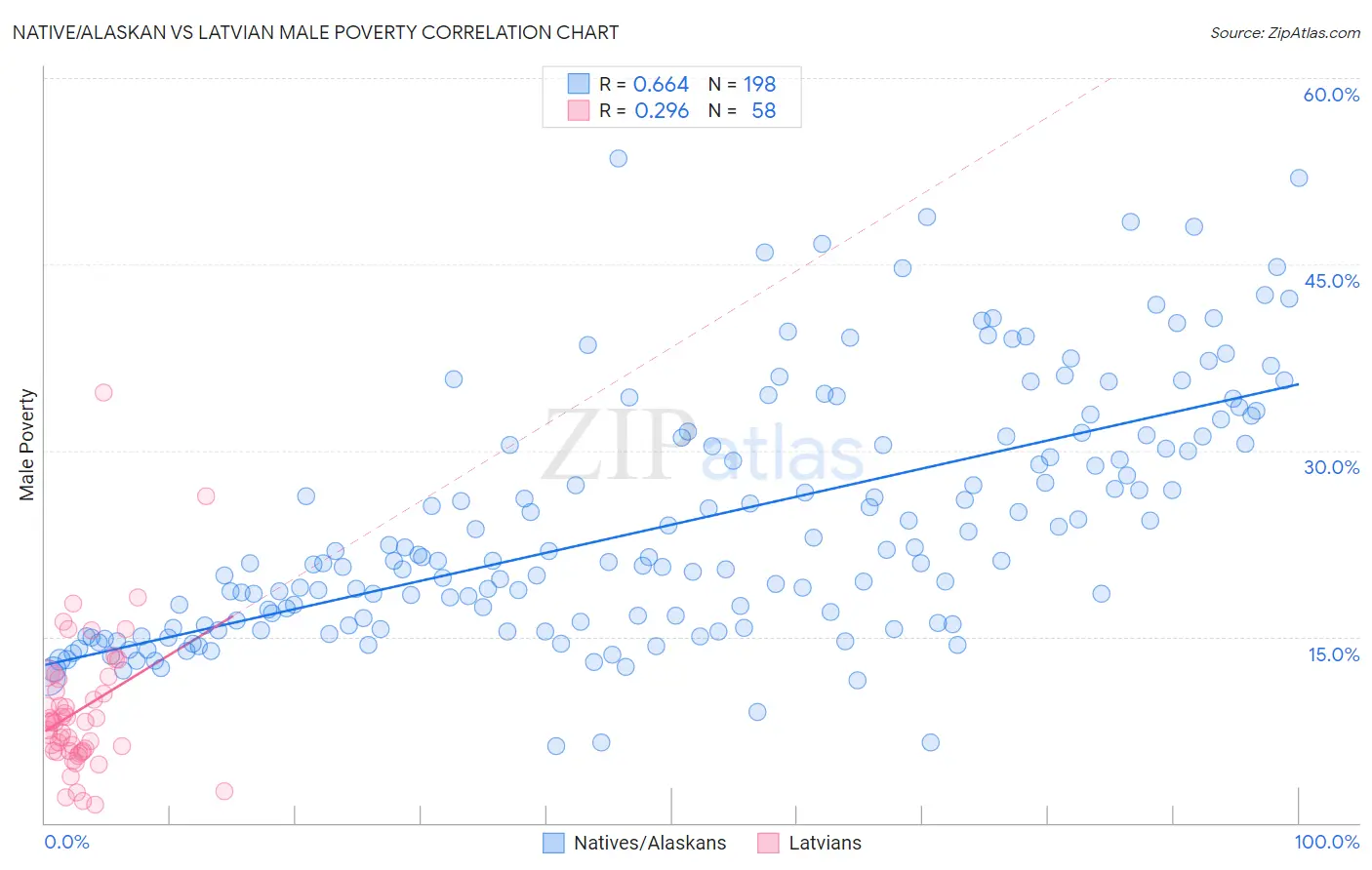 Native/Alaskan vs Latvian Male Poverty