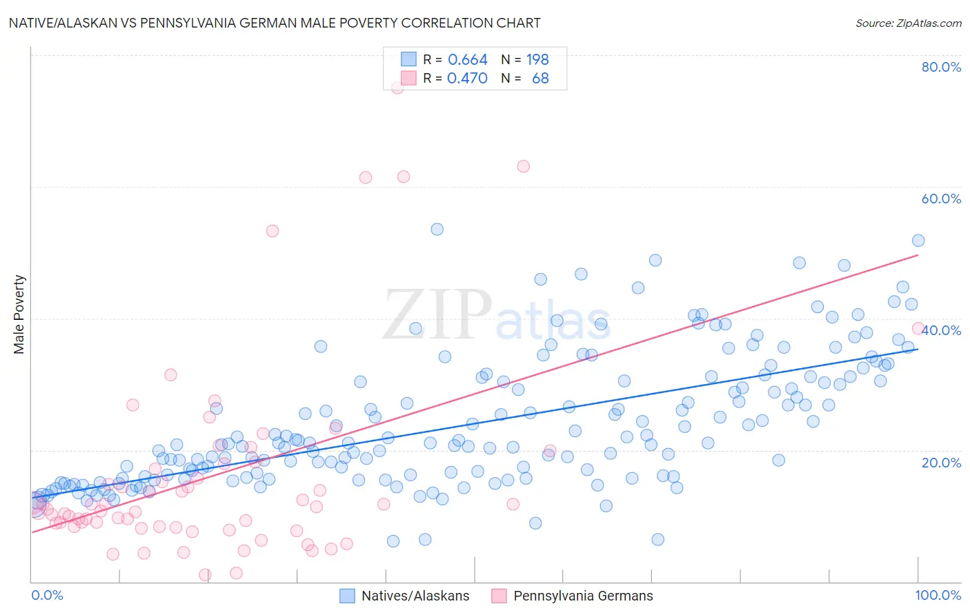 Native/Alaskan vs Pennsylvania German Male Poverty