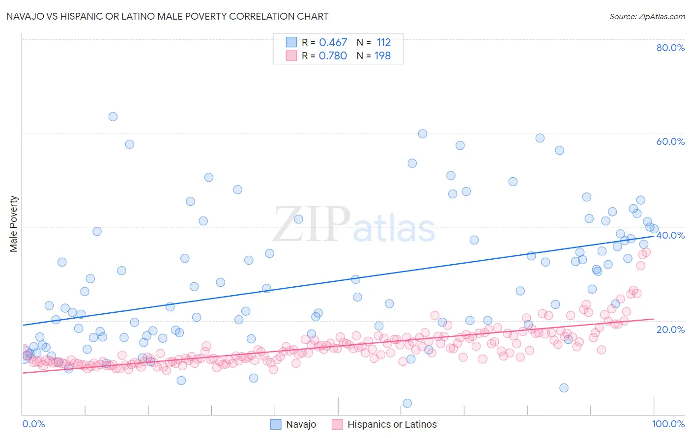 Navajo vs Hispanic or Latino Male Poverty