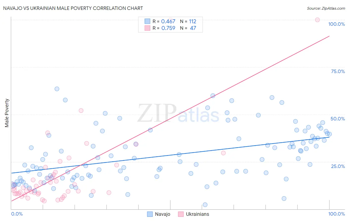 Navajo vs Ukrainian Male Poverty