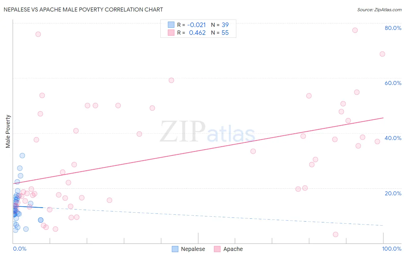 Nepalese vs Apache Male Poverty