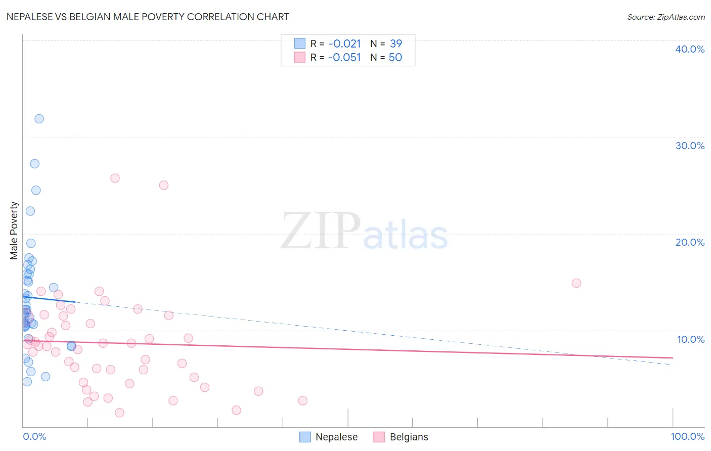 Nepalese vs Belgian Male Poverty