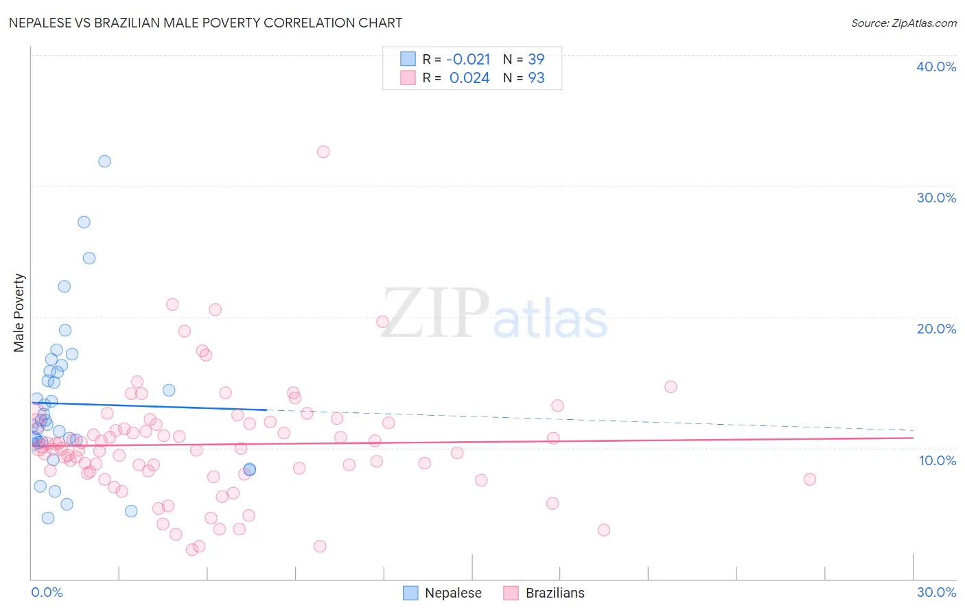 Nepalese vs Brazilian Male Poverty