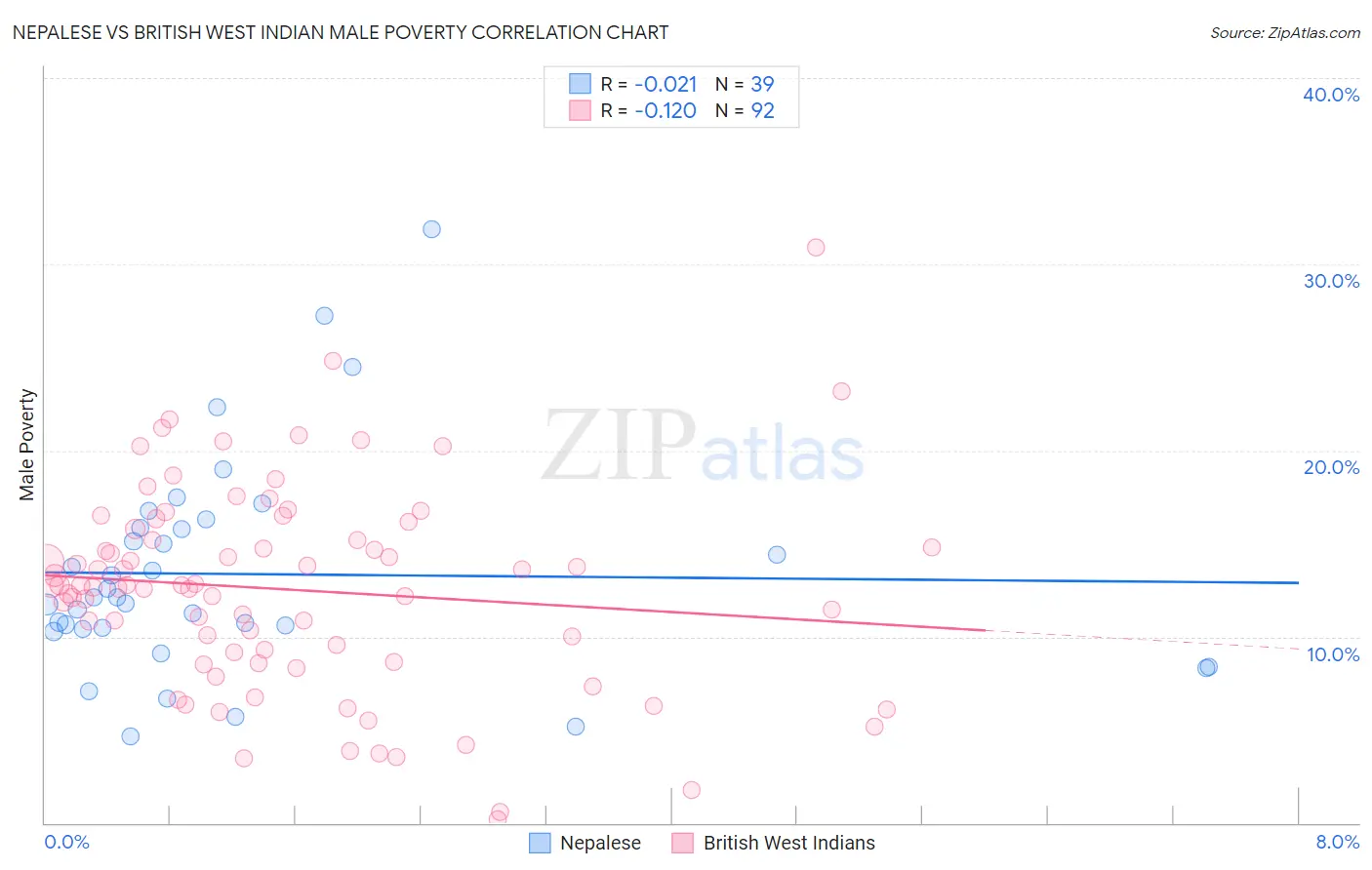 Nepalese vs British West Indian Male Poverty