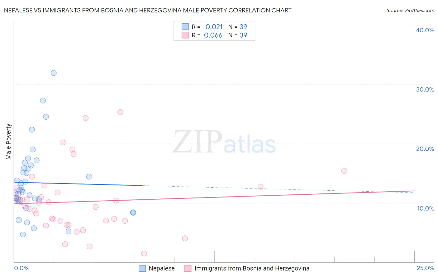 Nepalese vs Immigrants from Bosnia and Herzegovina Male Poverty