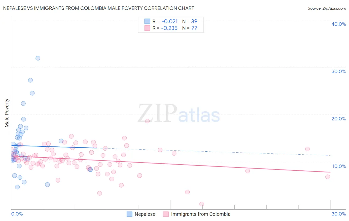 Nepalese vs Immigrants from Colombia Male Poverty