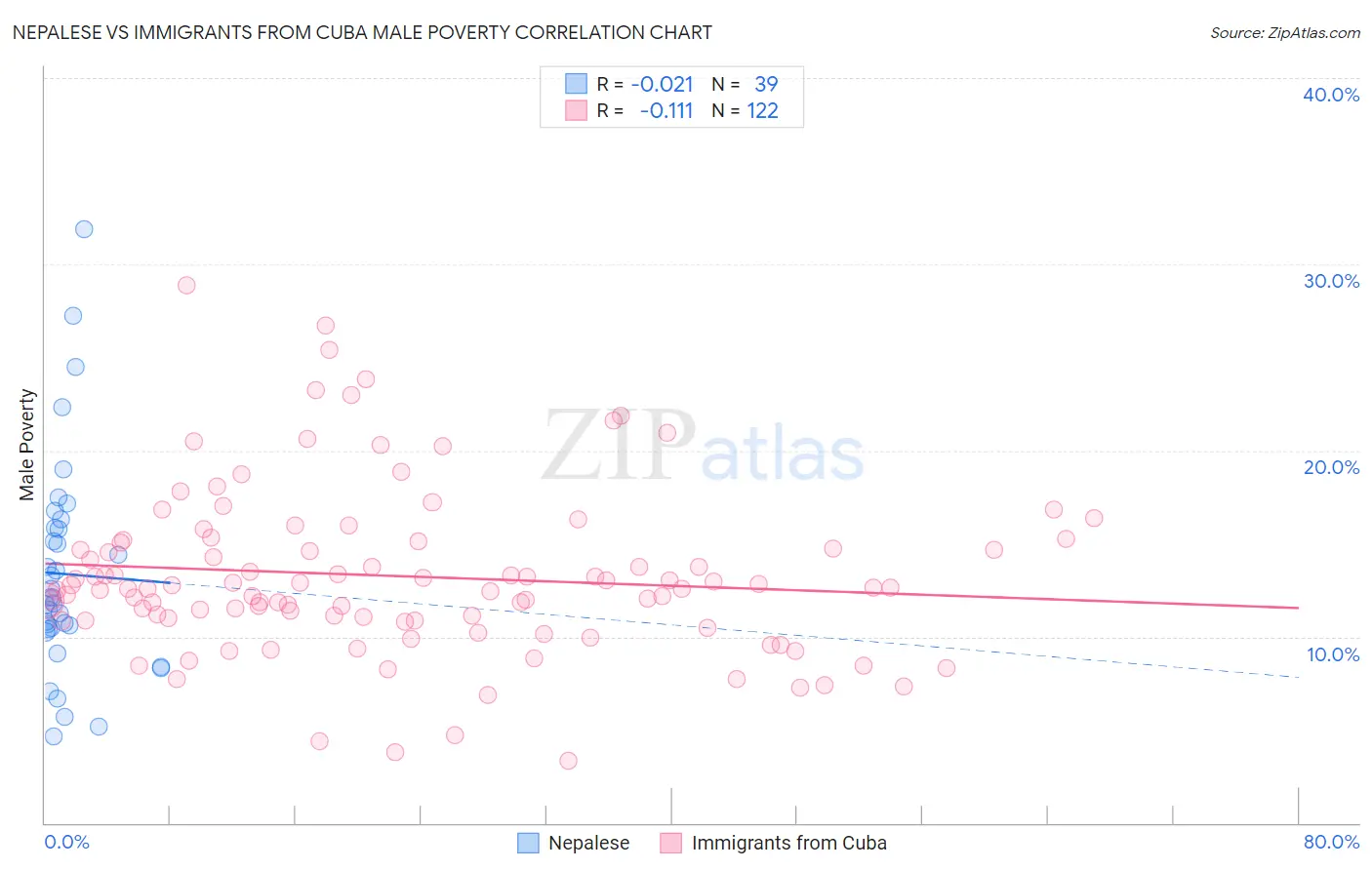 Nepalese vs Immigrants from Cuba Male Poverty