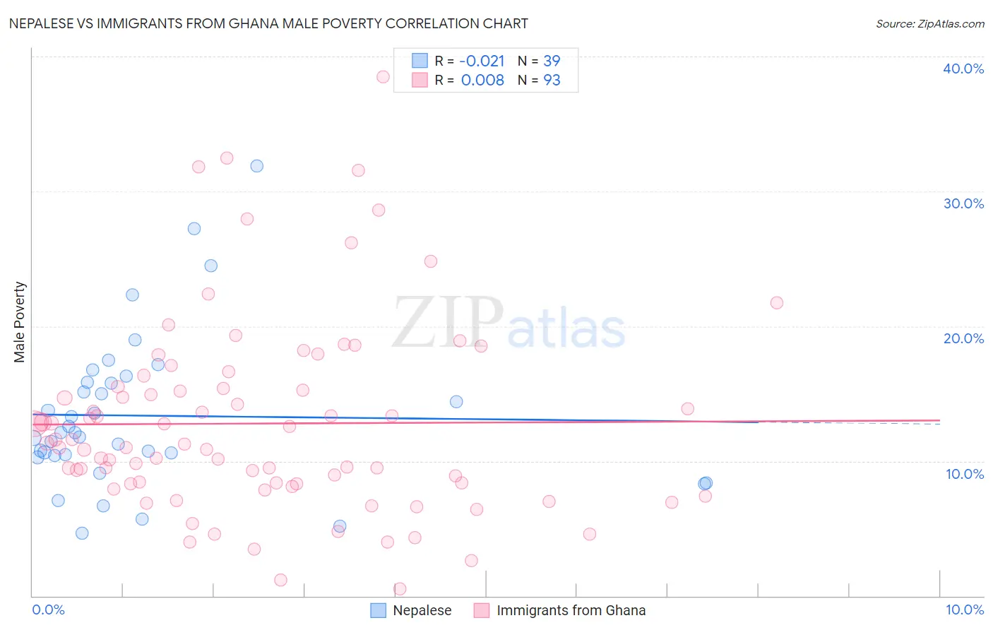 Nepalese vs Immigrants from Ghana Male Poverty