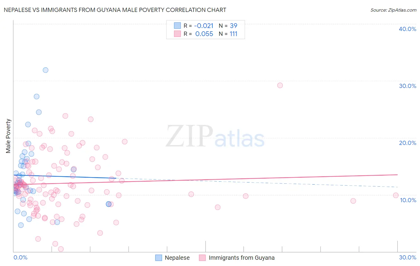 Nepalese vs Immigrants from Guyana Male Poverty