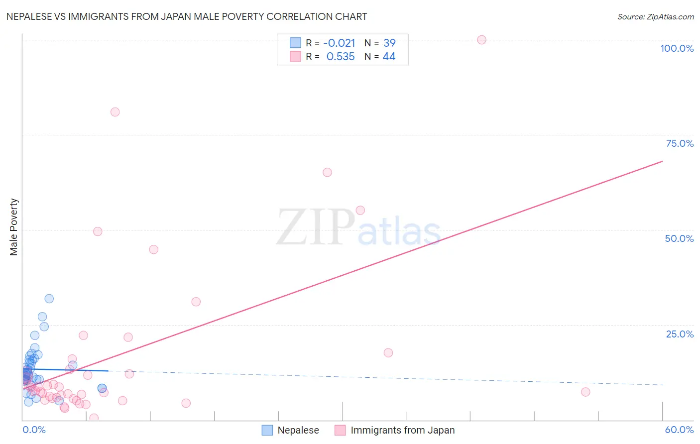 Nepalese vs Immigrants from Japan Male Poverty