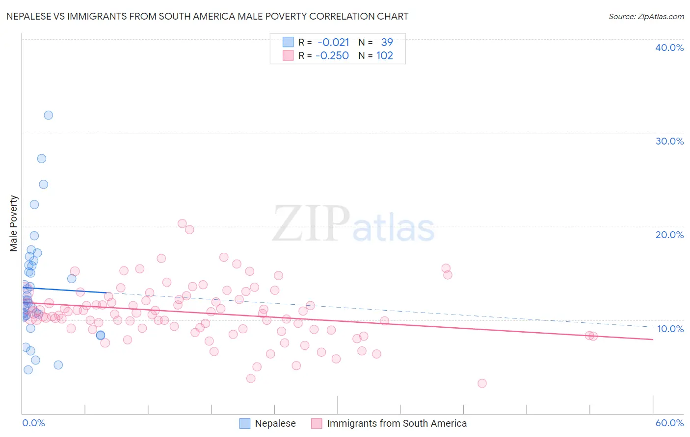 Nepalese vs Immigrants from South America Male Poverty