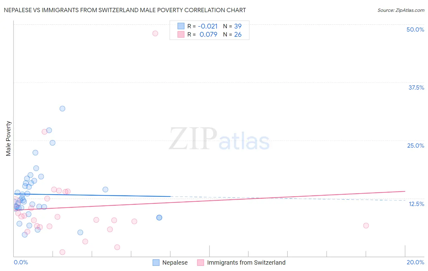 Nepalese vs Immigrants from Switzerland Male Poverty