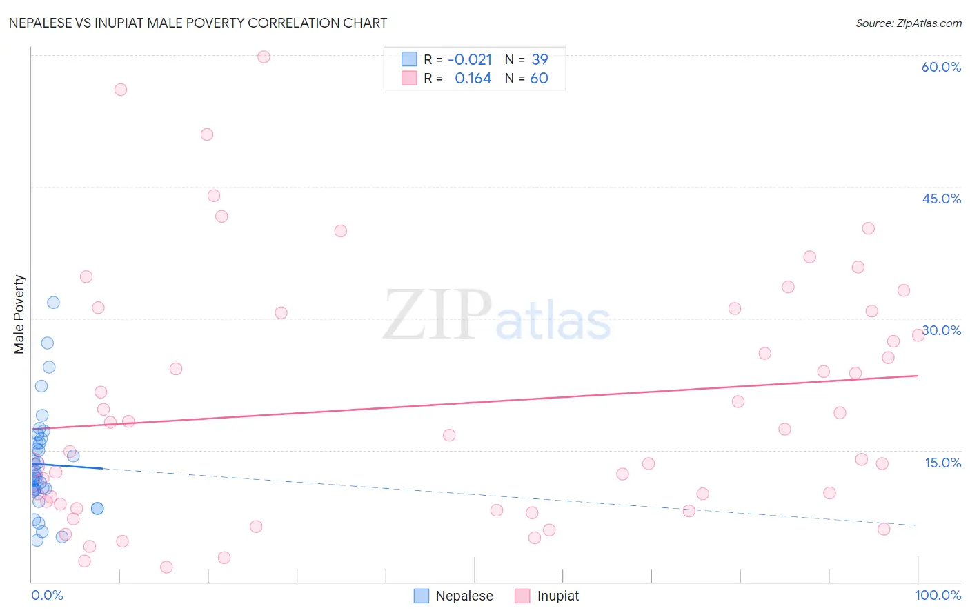 Nepalese vs Inupiat Male Poverty