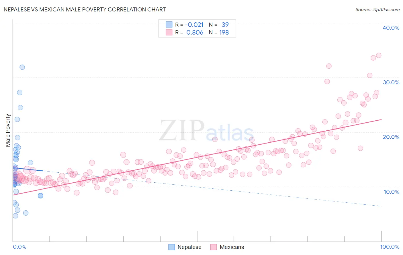 Nepalese vs Mexican Male Poverty