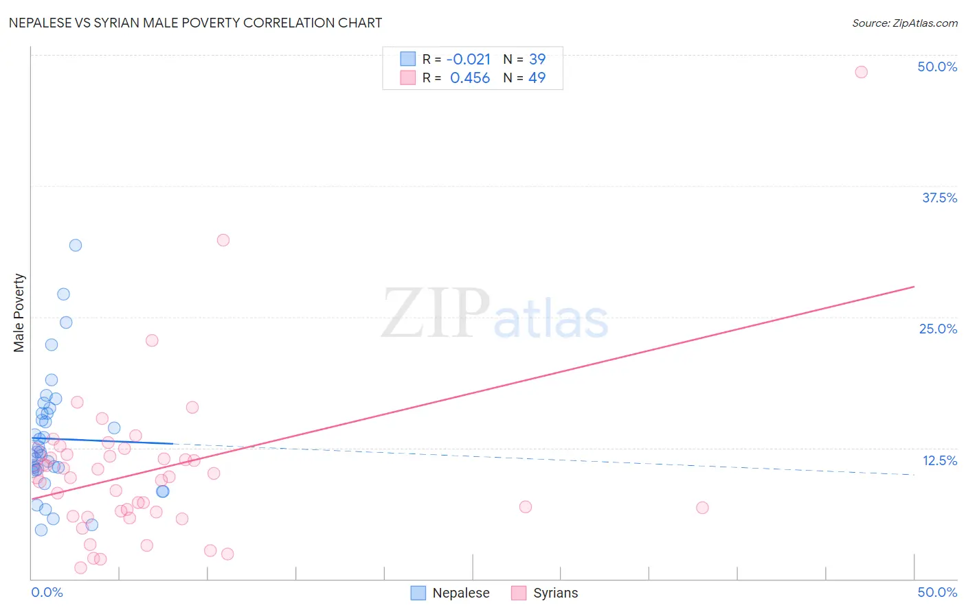 Nepalese vs Syrian Male Poverty