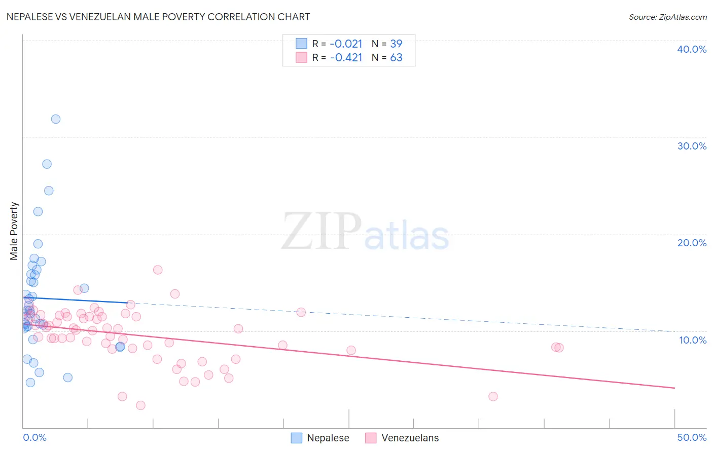 Nepalese vs Venezuelan Male Poverty