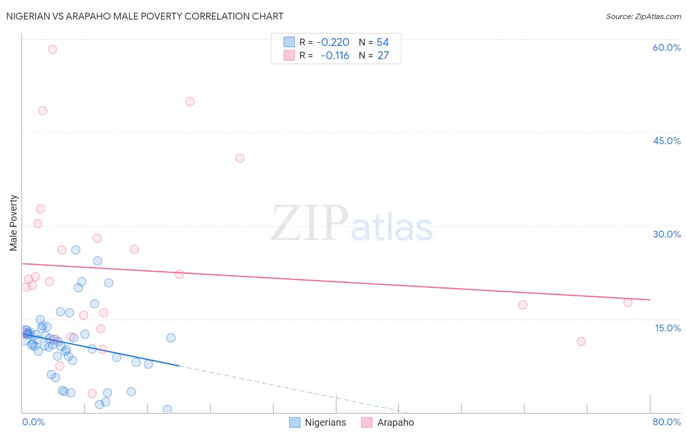 Nigerian vs Arapaho Male Poverty