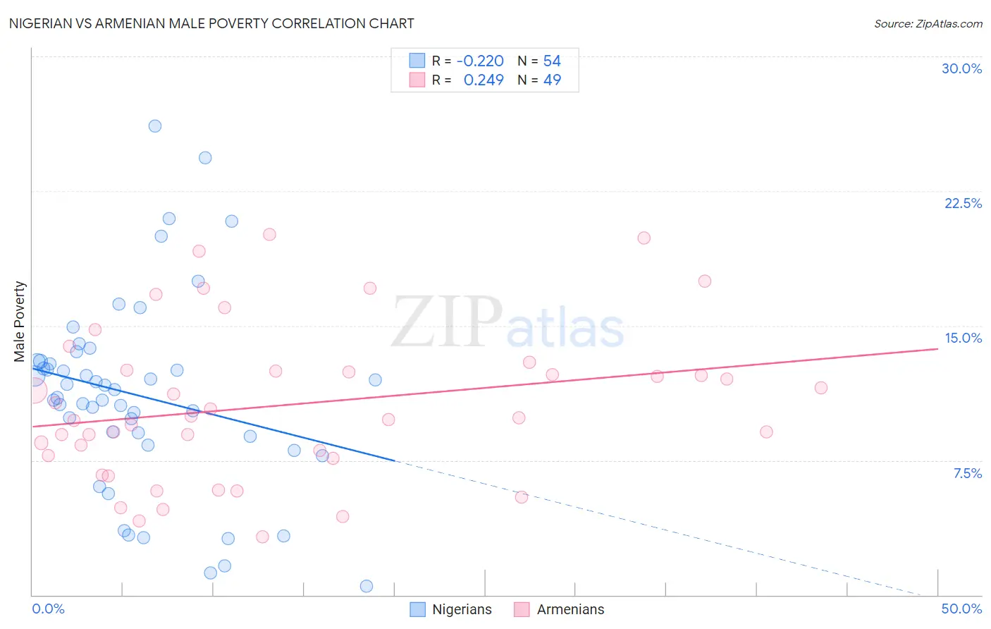 Nigerian vs Armenian Male Poverty