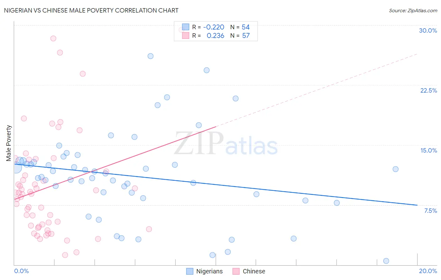 Nigerian vs Chinese Male Poverty