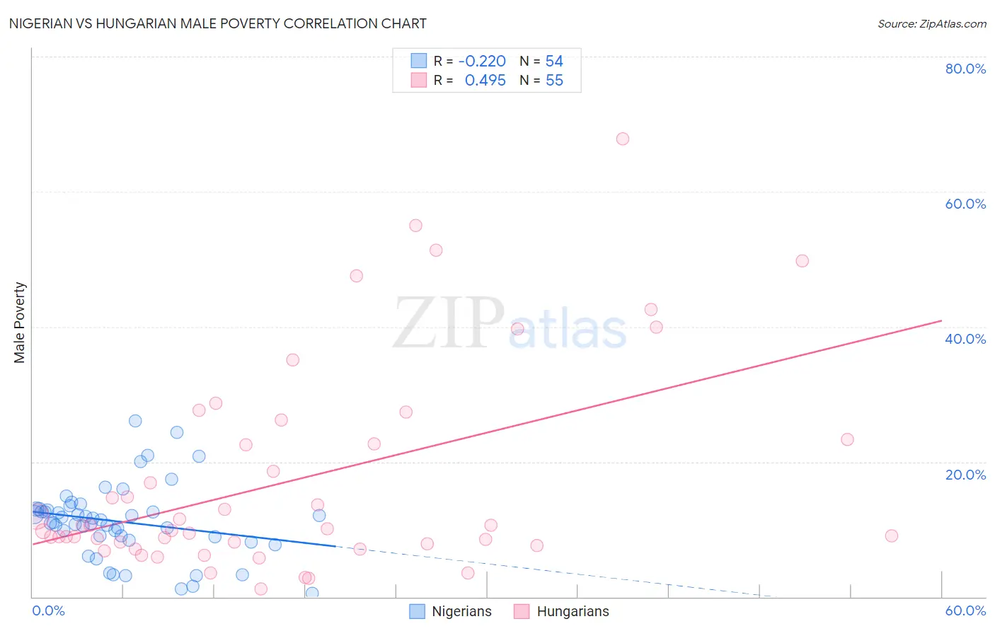 Nigerian vs Hungarian Male Poverty