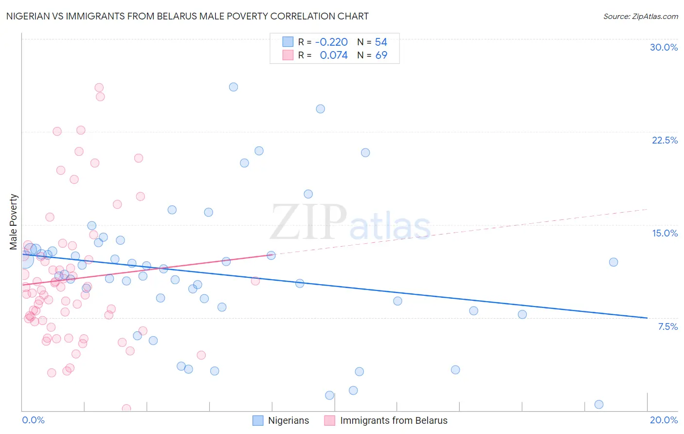 Nigerian vs Immigrants from Belarus Male Poverty