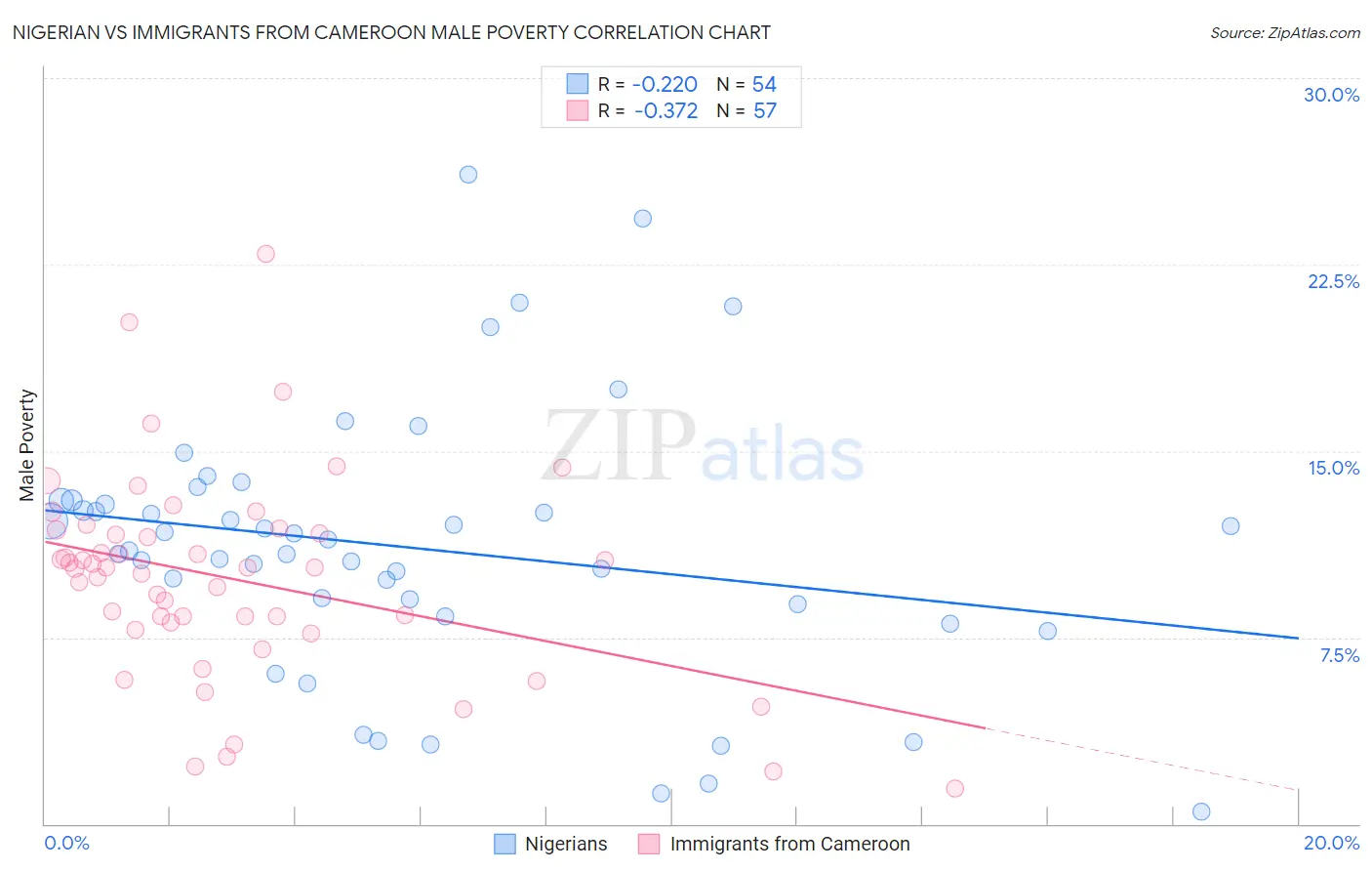Nigerian vs Immigrants from Cameroon Male Poverty