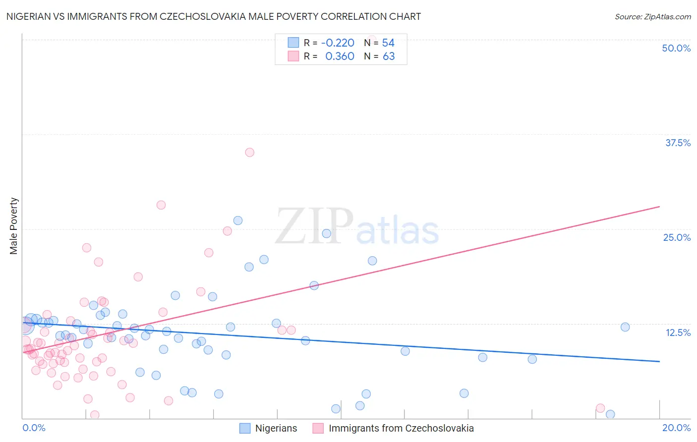 Nigerian vs Immigrants from Czechoslovakia Male Poverty