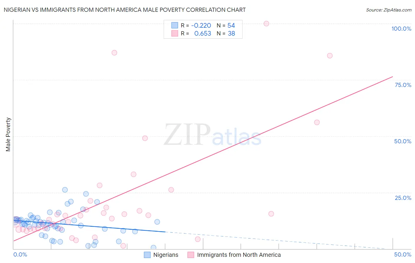 Nigerian vs Immigrants from North America Male Poverty