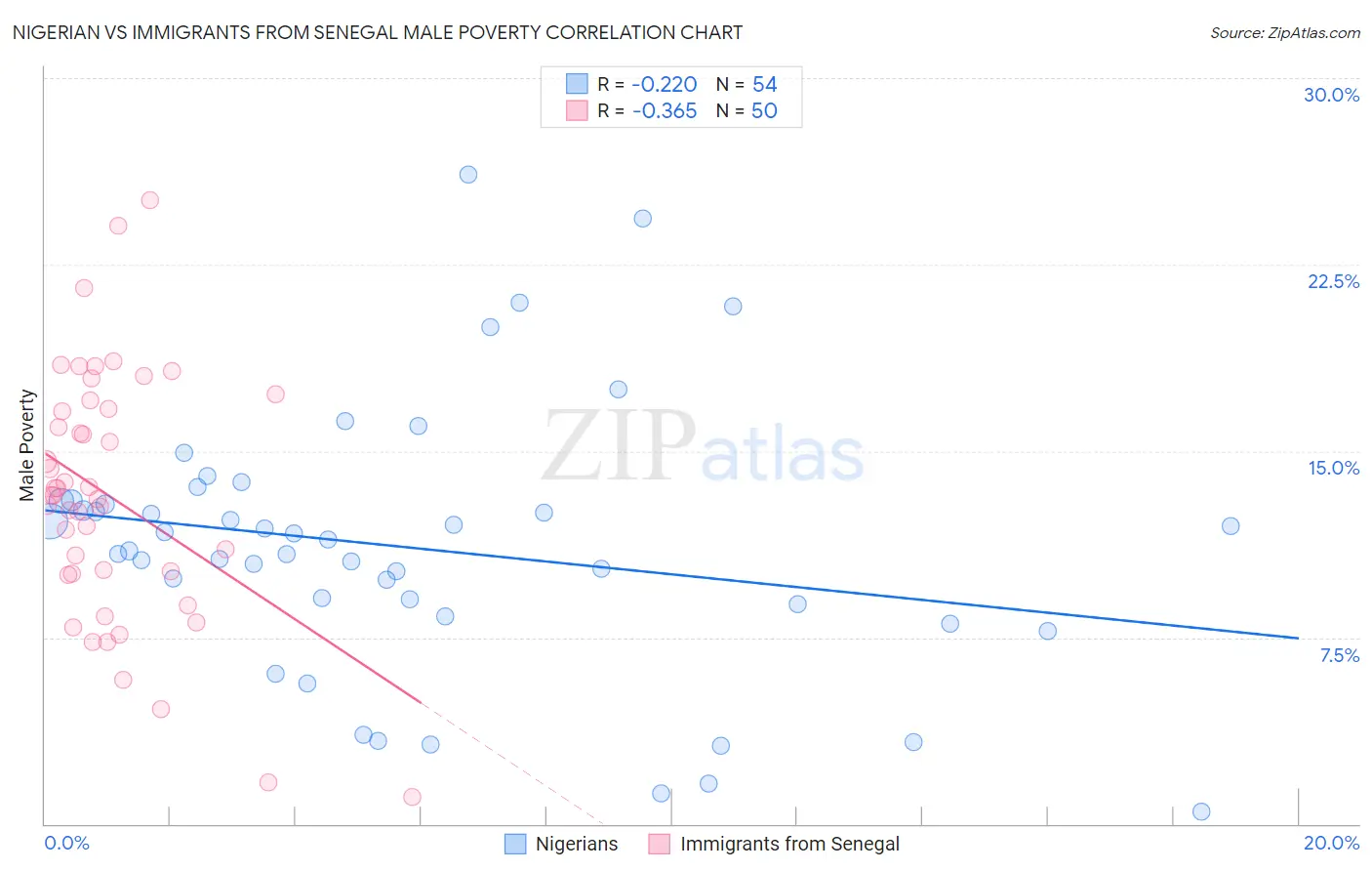 Nigerian vs Immigrants from Senegal Male Poverty