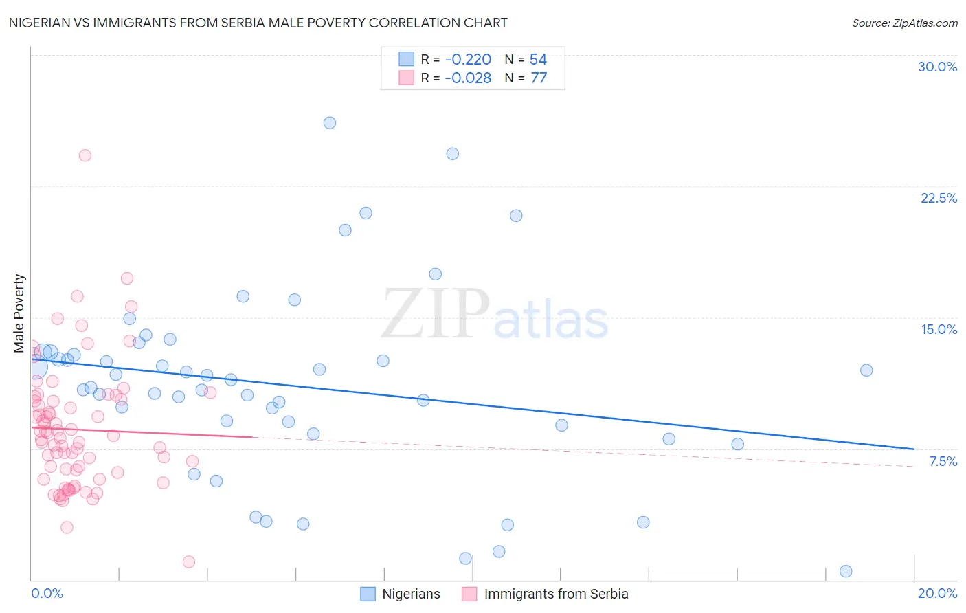 Nigerian vs Immigrants from Serbia Male Poverty