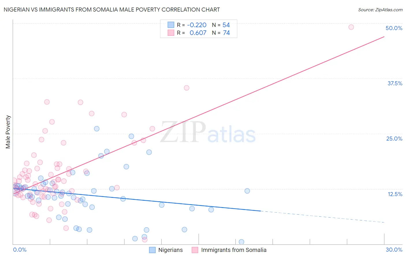 Nigerian vs Immigrants from Somalia Male Poverty