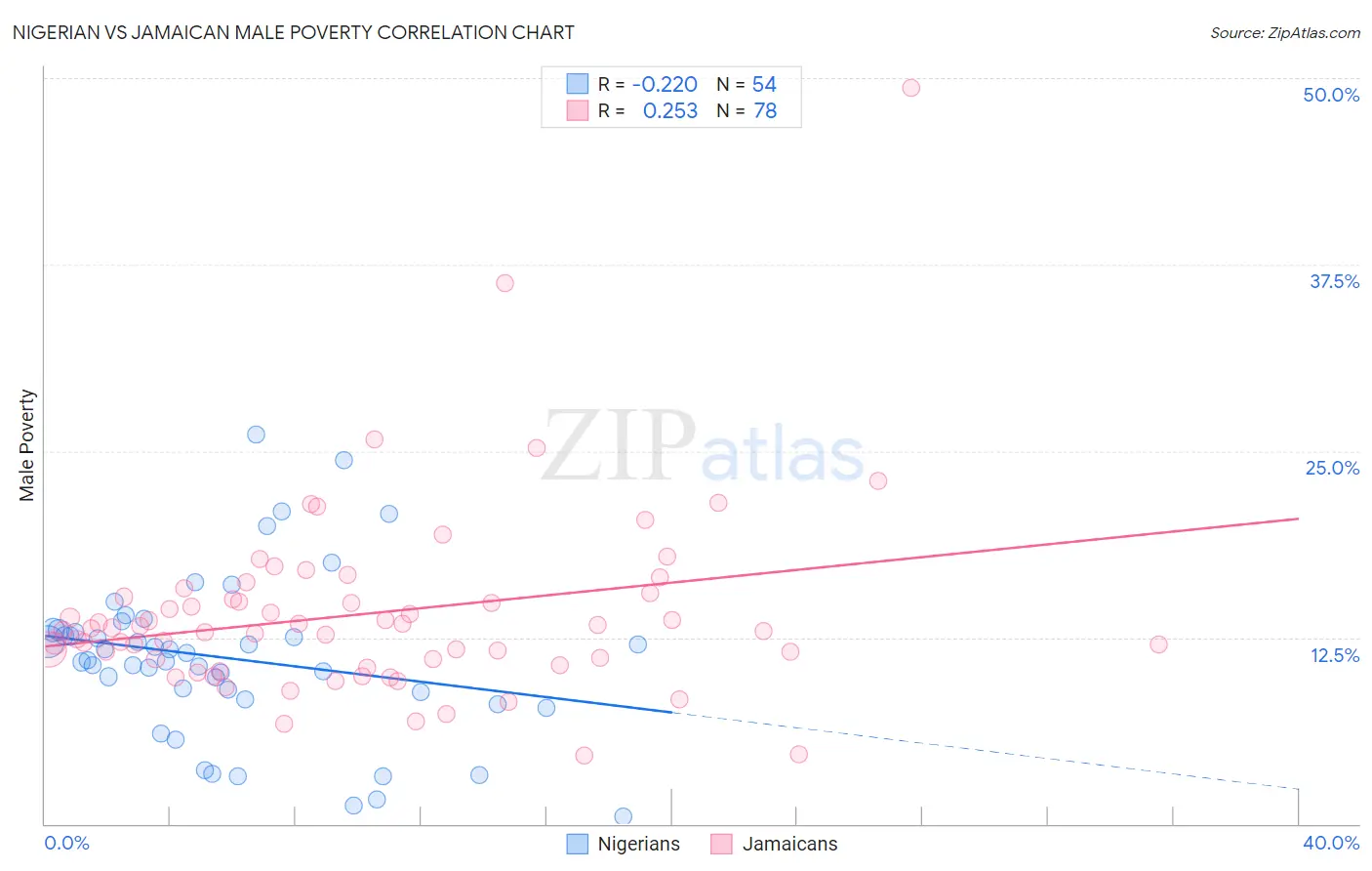 Nigerian vs Jamaican Male Poverty