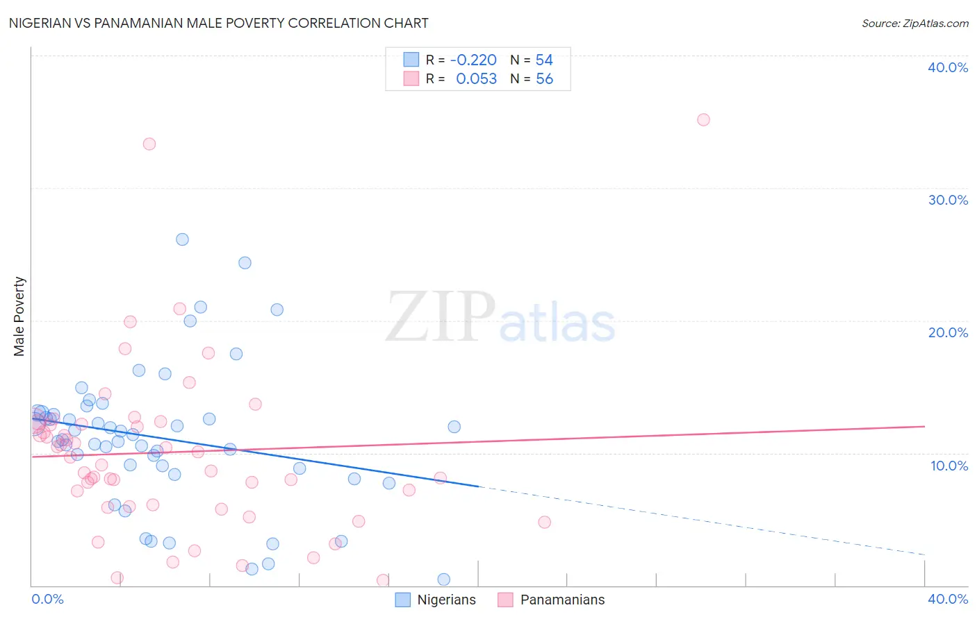 Nigerian vs Panamanian Male Poverty