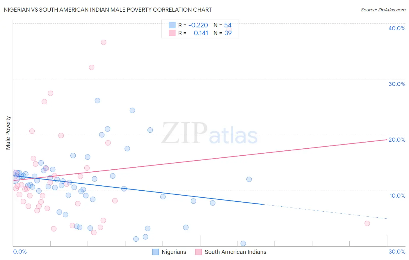 Nigerian vs South American Indian Male Poverty