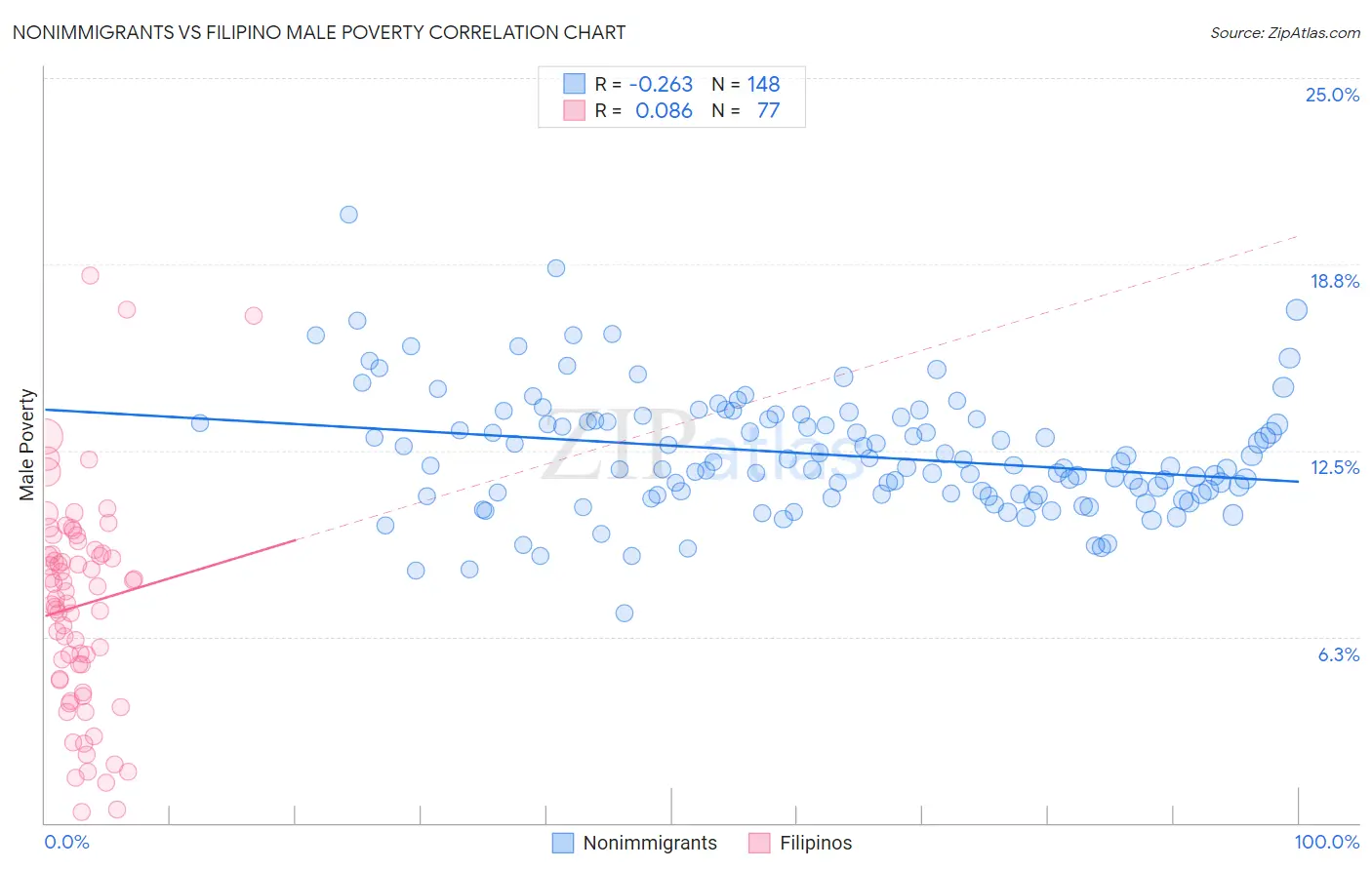 Nonimmigrants vs Filipino Male Poverty