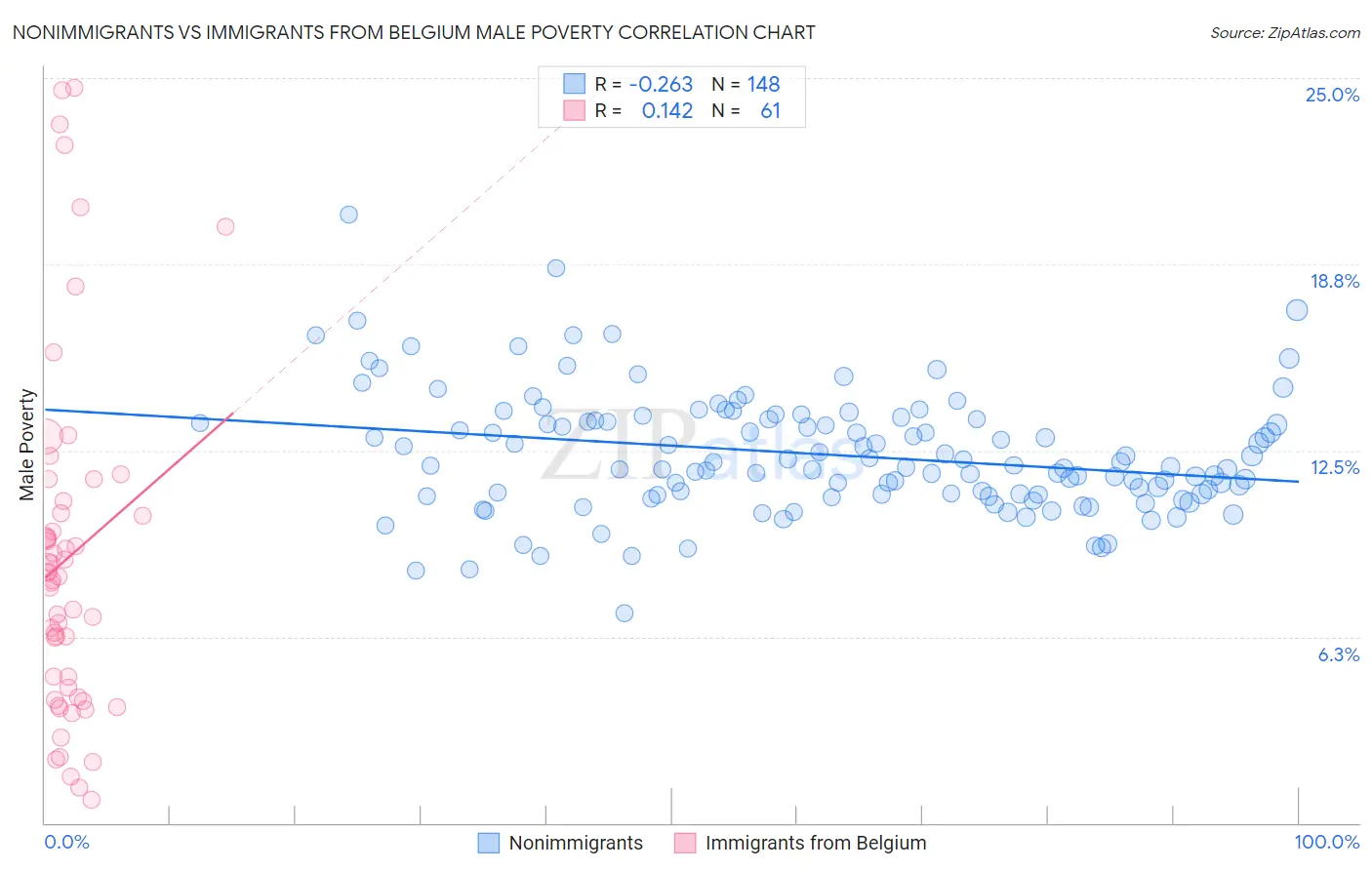 Nonimmigrants vs Immigrants from Belgium Male Poverty