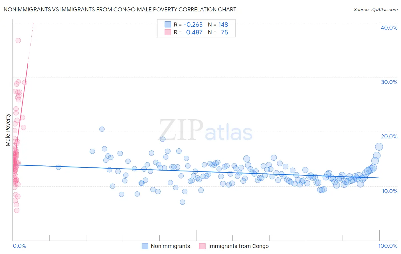 Nonimmigrants vs Immigrants from Congo Male Poverty