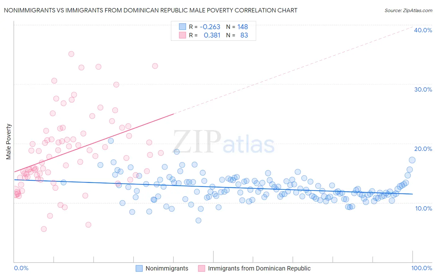 Nonimmigrants vs Immigrants from Dominican Republic Male Poverty