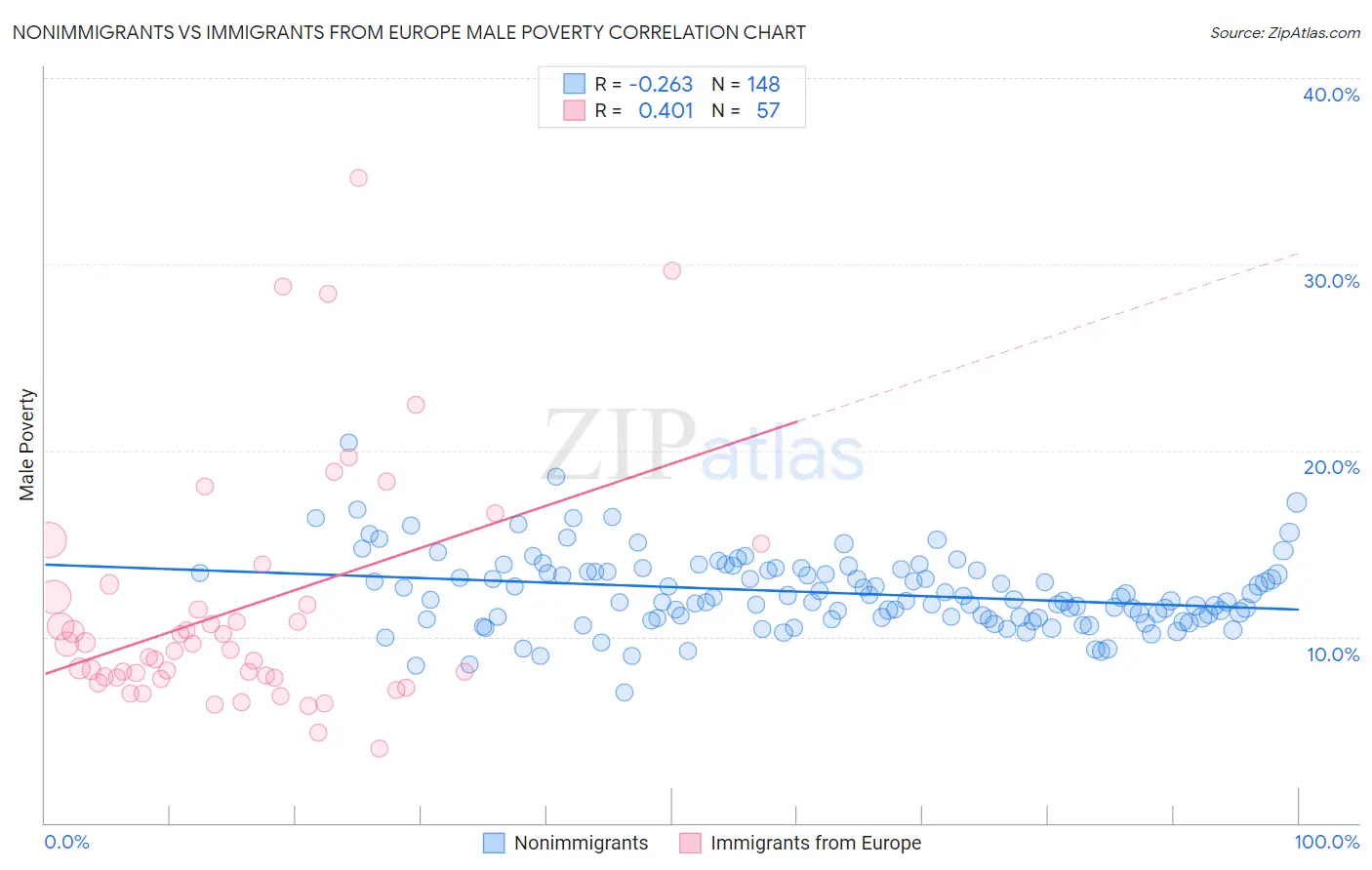 Nonimmigrants vs Immigrants from Europe Male Poverty