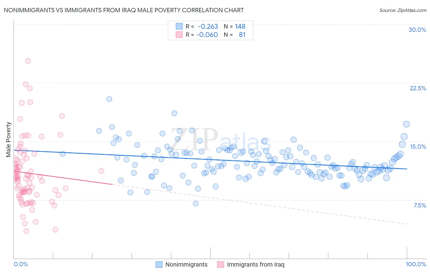 Nonimmigrants vs Immigrants from Iraq Male Poverty