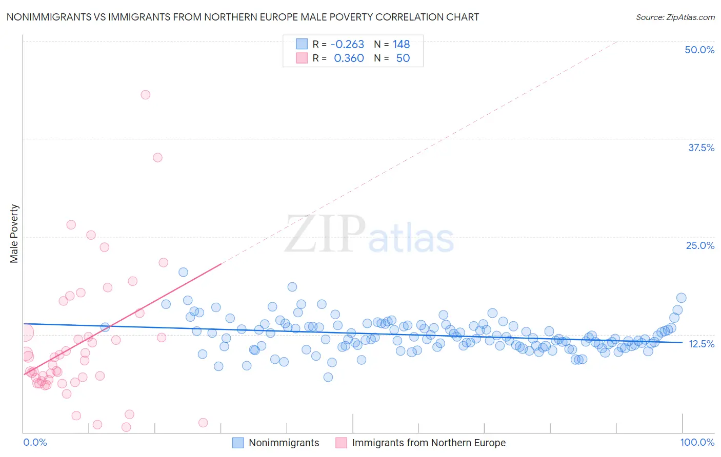 Nonimmigrants vs Immigrants from Northern Europe Male Poverty