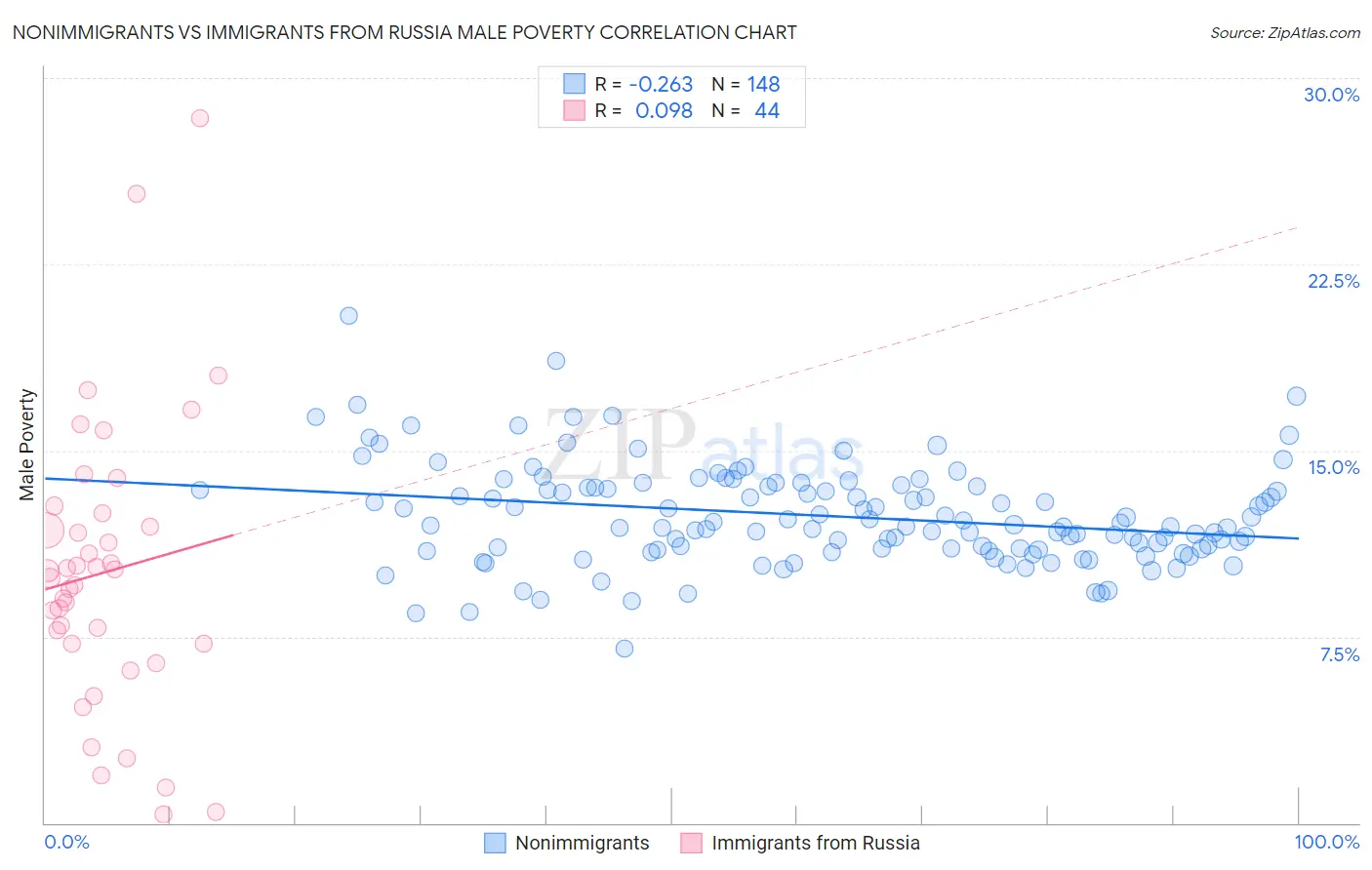 Nonimmigrants vs Immigrants from Russia Male Poverty