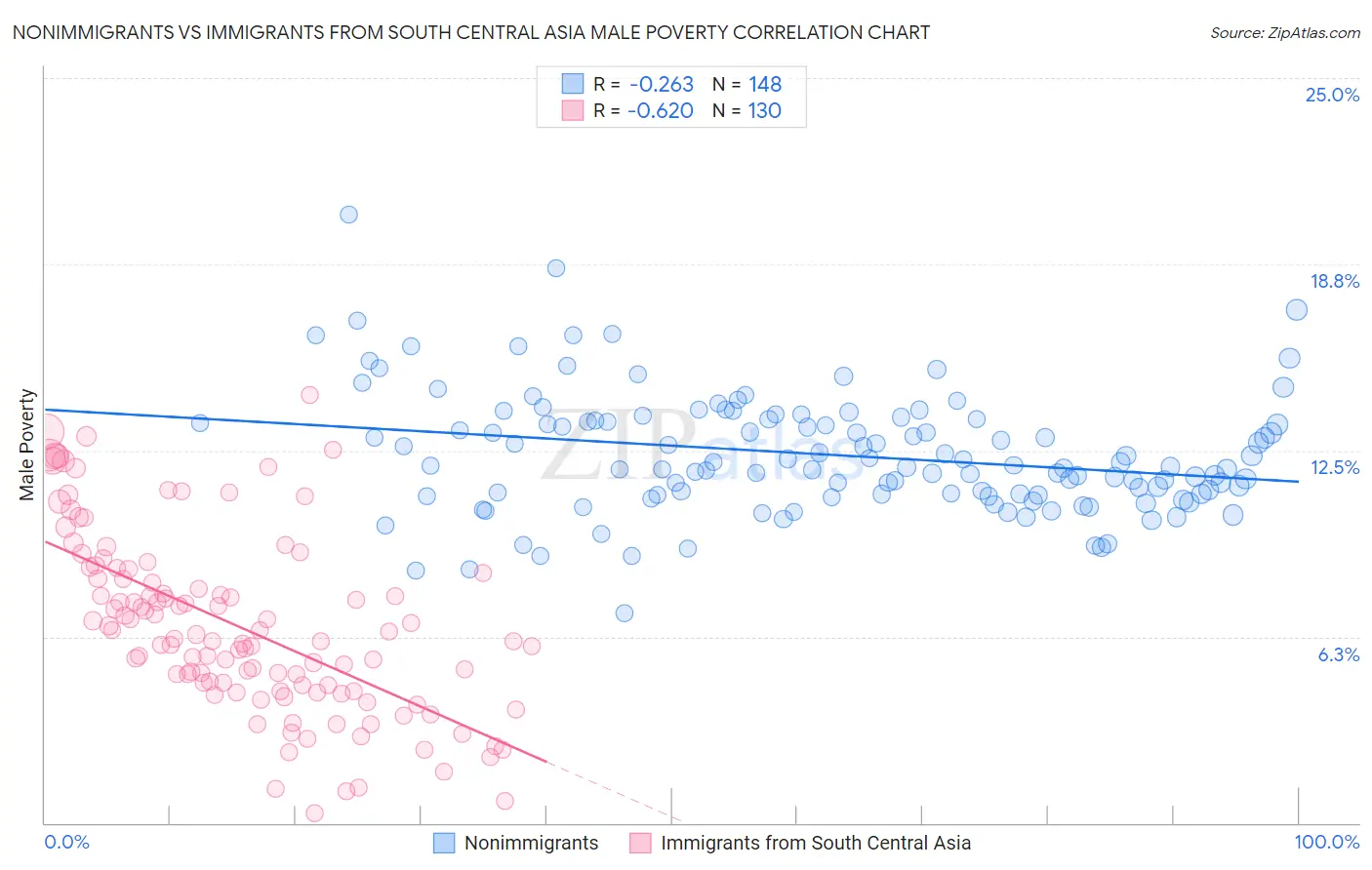 Nonimmigrants vs Immigrants from South Central Asia Male Poverty