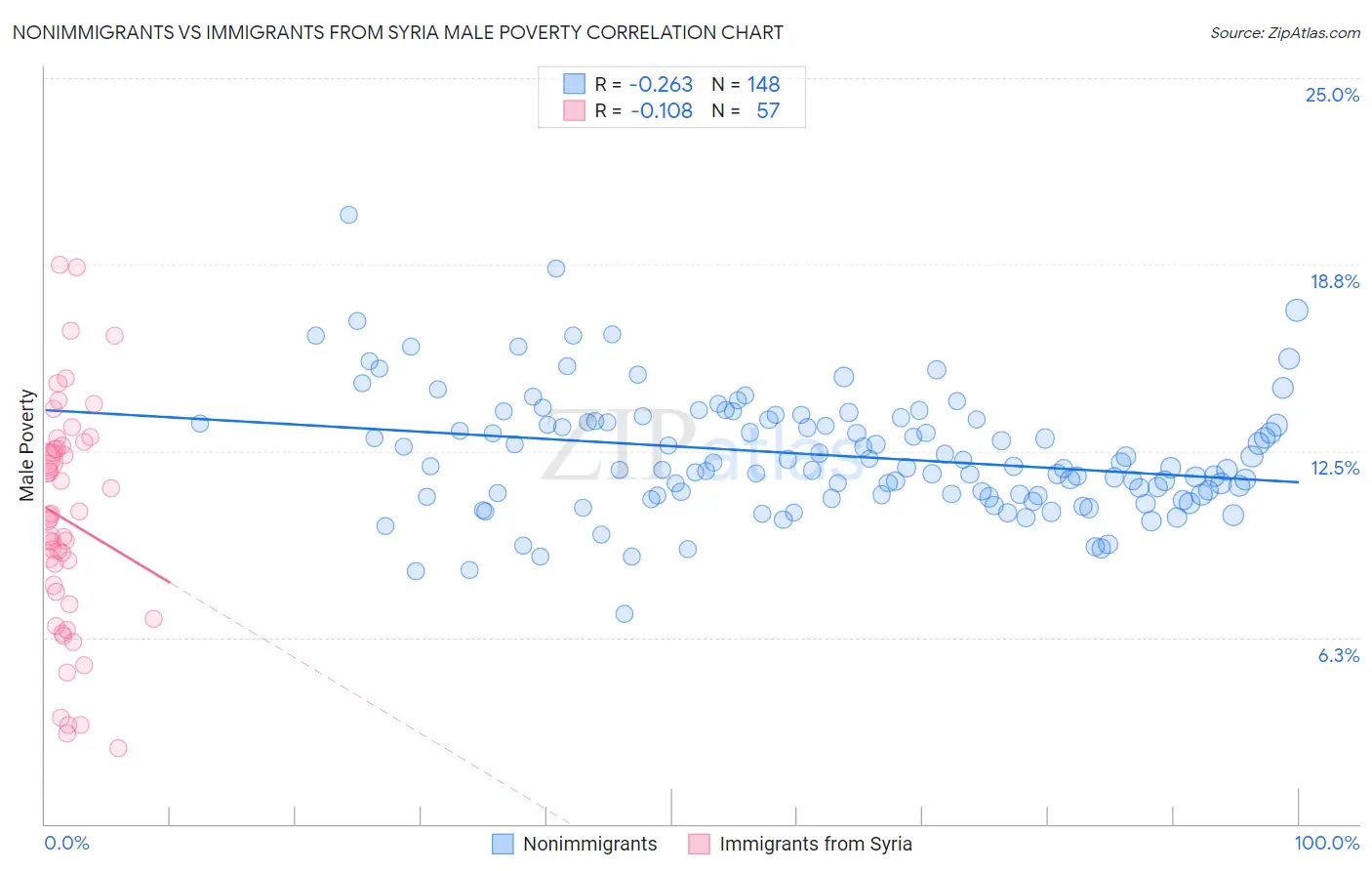 Nonimmigrants vs Immigrants from Syria Male Poverty