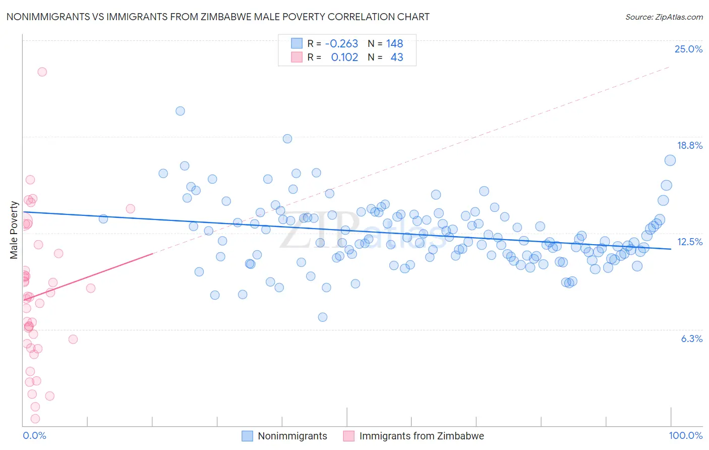 Nonimmigrants vs Immigrants from Zimbabwe Male Poverty